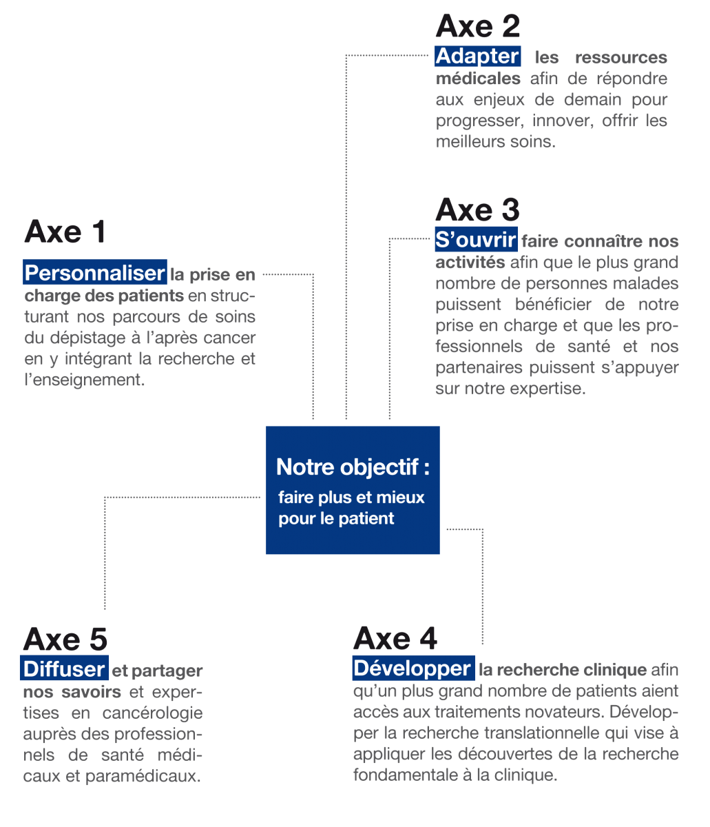 Objectifs et axes Stratégiques Centre Paul Strauss